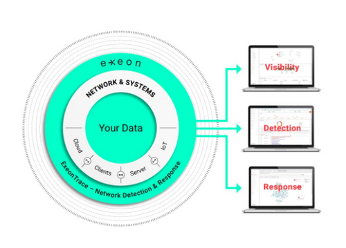 ExeonTrace – Smart Network Detection and Response